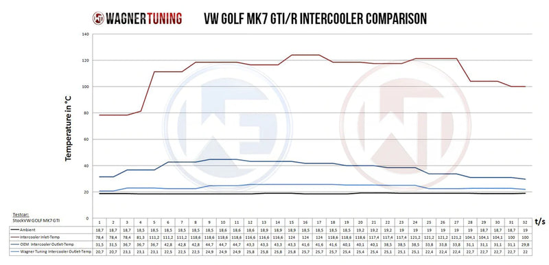 WAGNER TUNING COMPETITION INTERCOOLER KIT | TIGUAN AD1 2.0T